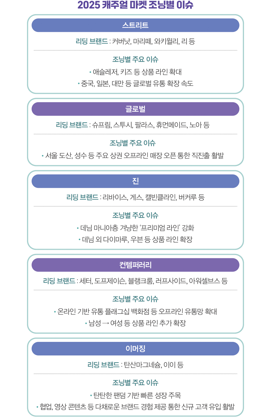 [2025 마켓나우 : 캐주얼] 보합세 유지, 제품 다변화로 승부  1219-Image